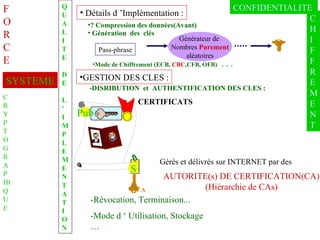 QUALITE DE L ’ IMPLEMENTATION FORCE SYSTEME CRYPTOGRAPHIQUE - DISRIBUTION  et  AUTHENTIFICATION DES CLES : -Mode d ‘ Utilisation, Stockage …  ? Compression des données(Avant) GESTION DES CLES : Détails d ’Implémentation : Mode de Chiffrement (ECB,  CBC ,CFB, OFB)  .  .  . Génération  des  clés Pass-phrase Générateur de  Nombres   Purement aléatoires Pub CERTIFICATS -Révocation, Terminaison... CA S Gérés et délivrés sur INTERNET par des AUTORITE(s) DE CERTIFICATION(CA) (Hiérarchie de CAs) CONFIDENTIALITE  CHIFFREMENT 