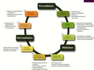 Mediation, Conciliation and Arbitration under Mediation laew