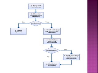 Mediation, Conciliation and Arbitration under Mediation laew