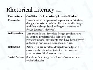 Rhetorical Literacy  (Selber 147) Parameters Qualities of a Rhetorically Literate Student Persuasion Understands that persuasion permeates interface design contexts in both implicit and explicit ways and that it always involves larger structures and forces (context, ideology). Deliberation Understands that interface design problems are ill-defined problems who solutions are representational arguments that have been arrived at through various deliberative activities. Reflection Articulates his interface design knowledge at a conscious level and subjects their actions and practices to critical assessment. Social Action Sees interface design as a form of social versus technical action. 