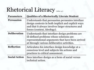 Rhetorical Literacy  (Selber 147) Parameters Qualities of a Rhetorically Literate Student Persuasion Understands that persuasion permeates interface design contexts in both implicit and explicit ways and that it always involves larger structures and forces (context, ideology). Deliberation Understands that interface design problems are ill-defined problems whose solutions are representational arguments that have been arrived at through various deliberative activities. Reflection Articulates his interface design knowledge at a conscious level and subjects his actions and practices to critical assessment. Social Action Sees interface design as a form of social versus technical action. 