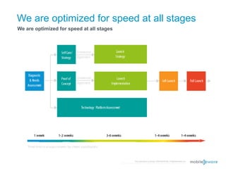 We are optimized for speed at all stages
We are optimized for speed at all stages




                                                          This document is strictly CONFIDENTIAL © MobileAware Ltd.
                                           All trademarks, creations, visuals are the property of their respective owners.
 