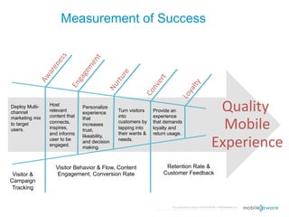 Measurement of Success




Deploy Multi-
channel
                Host
                relevant
                content that
                               Personalize
                               experience     Turn visitors
                                              into
                                                              Provide an
                                                              experience
                                                                                                                     Quality(
                                                                                                                      Mobile(
marketing mix                  that
to target       connects,                     customers by    that demands
                               increases
users.          inspires,                     tapping into    loyalty and
                               trust,
                and informs                   their wants &   return usage.

                                                                                                                    Experience(
                               likeability,
                user to be                    needs.
                               and decision
                engaged.
                               making.
                                                                                                                                                 (
                                                                                                                                                 (
                   Visitor Behavior & Flow, Content                    Retention Rate &
 Visitor &         Engagement, Conversion Rate                        Customer Feedback
Campaign
 Tracking


                                                                              This document is strictly CONFIDENTIAL © MobileAware Ltd.
                                                               All trademarks, creations, visuals are the property of their respective owners.
 