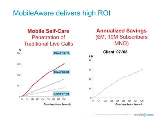 MobileAware delivers high ROI

            Mobile Self-Care                                           Annualized Savings
              Penetration of                                          (€M, 10M Subscribers
           Traditional Live Calls                                            MNO)
  %
 0.4                                 Client ‘10-’11                                Client '07-'08
                                                          €M
                                                          40
 0.3

                                                          30
                                     Client ‘08-’09
 0.2
                                                          20

 0.1
                                                          10

                                     Client ‘07-’08
  0
                                                            0
       0   Q1   Q2   Q3   Q4   Q5   Q6   Q7   Q8
                                                                0        Q1         Q2         Q3         Q4        Q5         Q6       Q7   Q8
                           Quarters from launch                                                         Quarters from launch


                                                                     This document is strictly CONFIDENTIAL © MobileAware Ltd.
                                                      All trademarks, creations, visuals are the property of their respective owners.
 