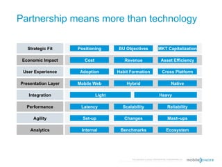 Partnership means more than technology

   Strategic Fit     Positioning       BU Objectives                                    MKT Capitalization

 Economic Impact        Cost                 Revenue                                       Asset Efficiency

 User Experience      Adoption         Habit Formation                                      Cross Platform

Presentation Layer   Mobile Web                 Hybrid                                                  Native

   Integration                 Light                                                     Heavy

  Performance         Latency              Scalability                                             Reliability

      Agility          Set-up                Changes                                               Mash-ups

    Analytics         Internal          Benchmarks                                                Ecosystem




                                                       This document is strictly CONFIDENTIAL © MobileAware Ltd.
                                        All trademarks, creations, visuals are the property of their respective owners.
 