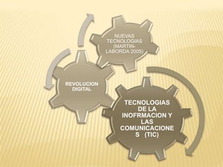 NUEVAS
             TECNOLOGIAS
               (MARTIN-
             LABORDA 2005)




REVOLUCION
  DIGITAL

                   TECNOLOGIAS
                       DE LA
                  INOFRMACION Y
                        LAS
                  COMUNICACIONE
                      S (TIC)
 