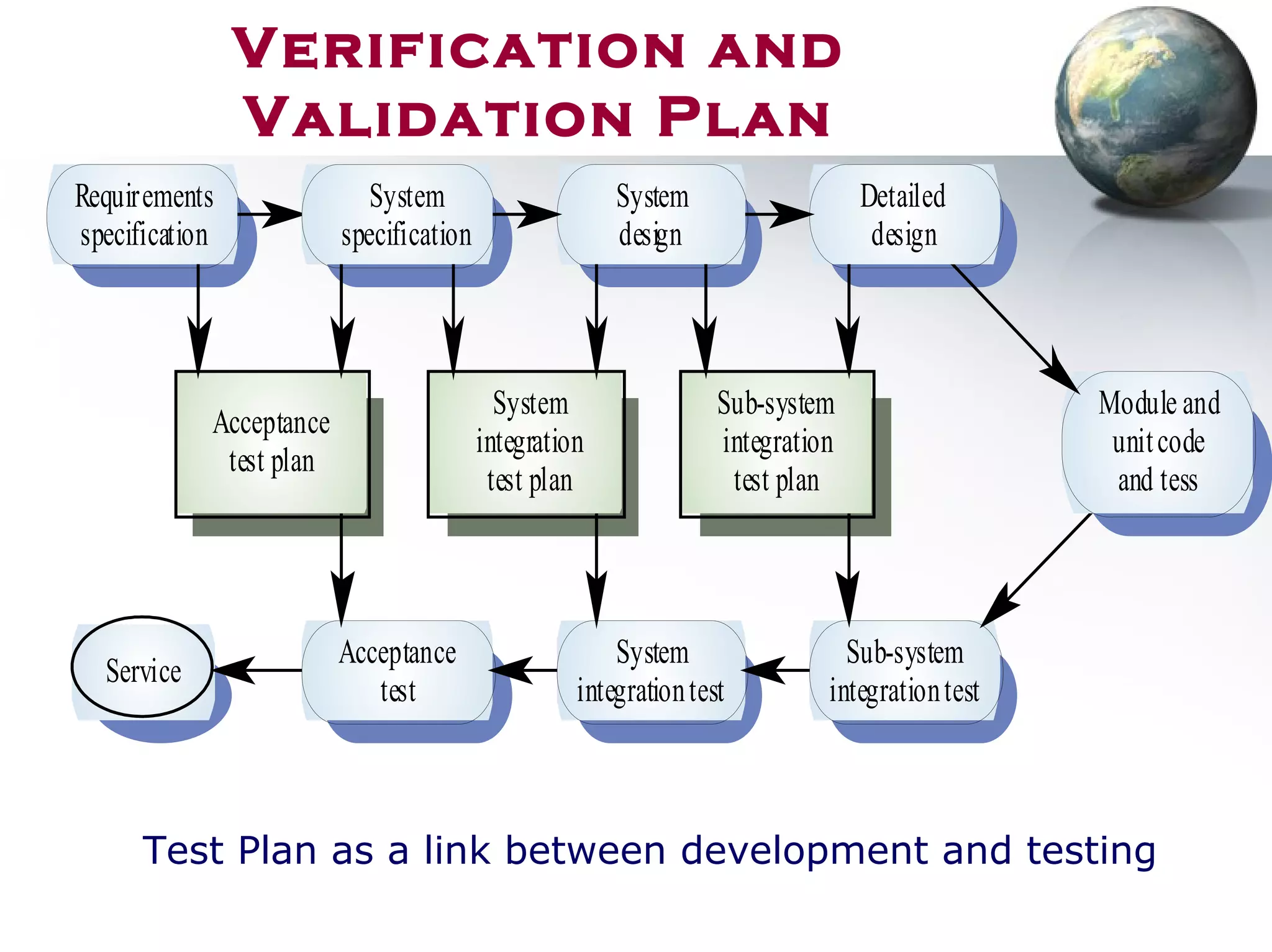 Verification and
Validation Plan
Requirements
specification
System
specification
System
design
Detailed
design
Module and
unitcode
and tess
Sub-system
integration
test plan
System
integration
test plan
Acceptance
test plan
Service
Acceptance
test
System
integrationtest
Sub-system
integrationtest
Test Plan as a link between development and testing
 
