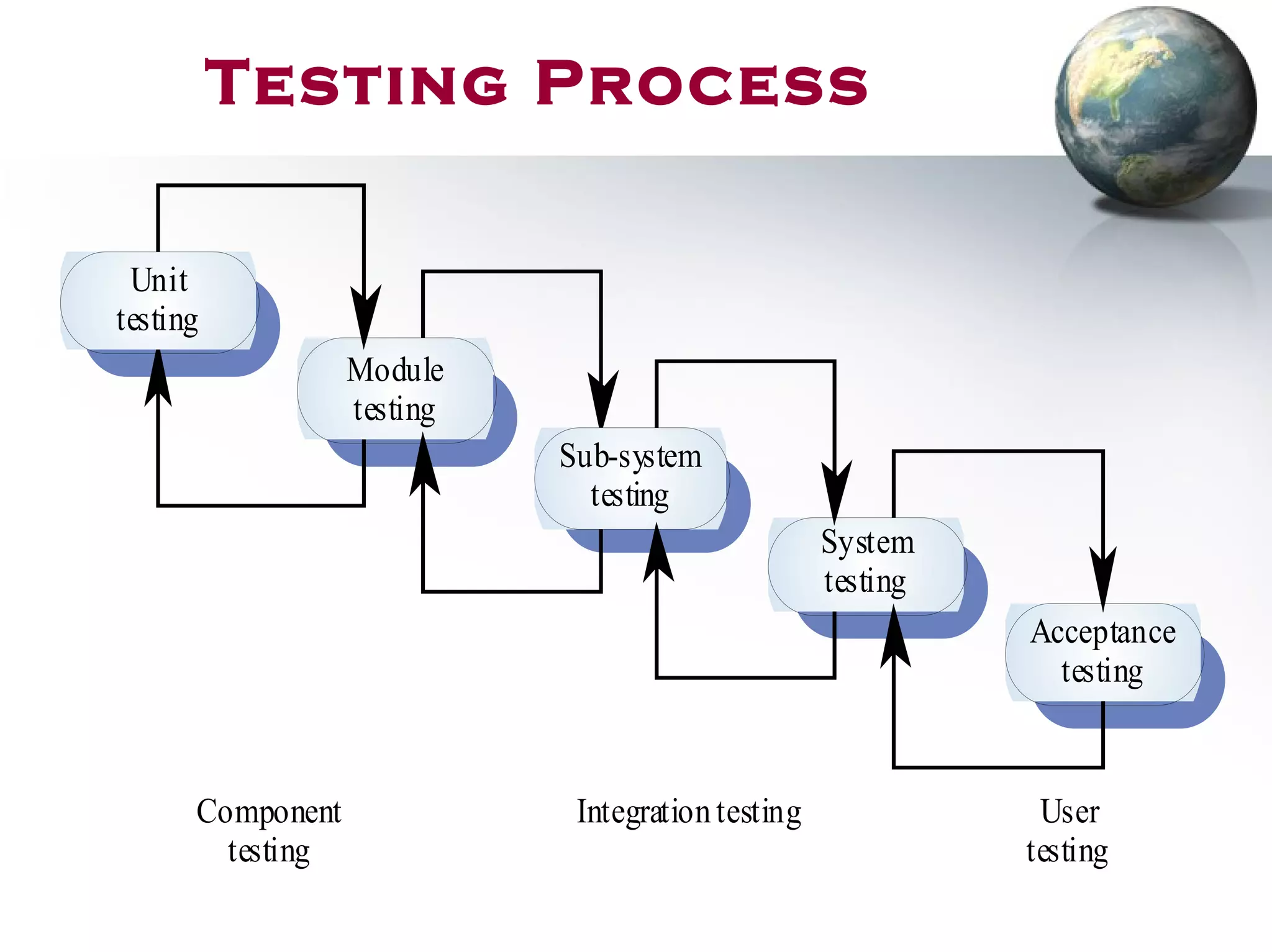 Testing Process
Sub-system
testing
Module
testing
Unit
testing
System
testing
Acceptance
testing
Component
testing
Integration testing User
testing
 