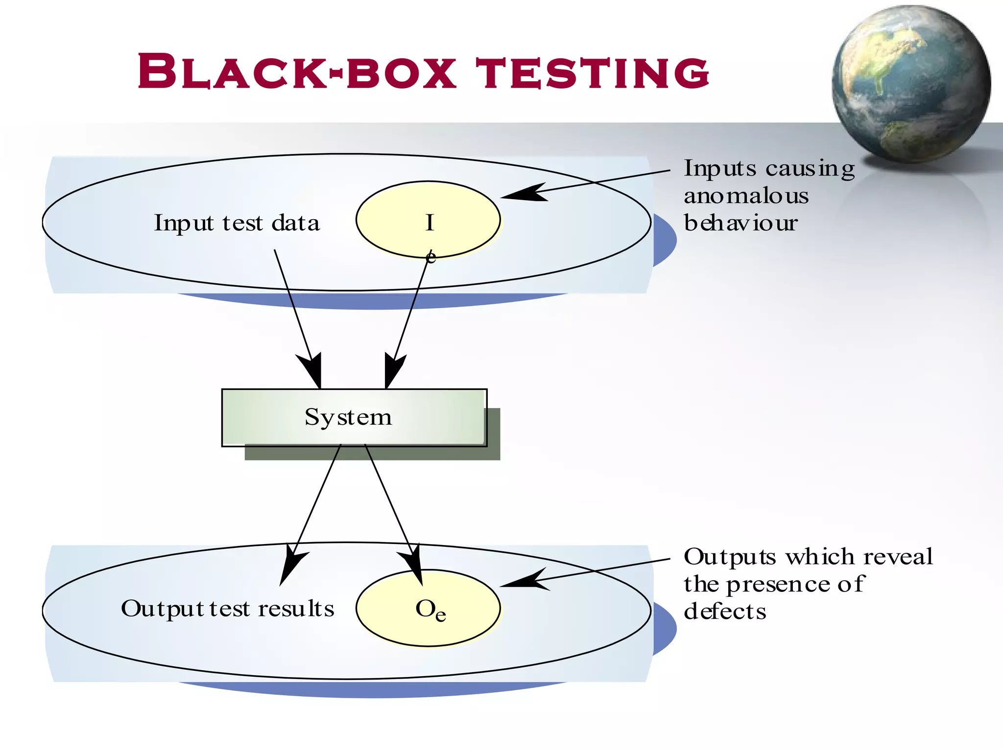 I
e
Input test data
OeOutput test results
System
Inputs causing
anomalous
behaviour
Outputs which reveal
the presence of
defects
Black-box testing
 