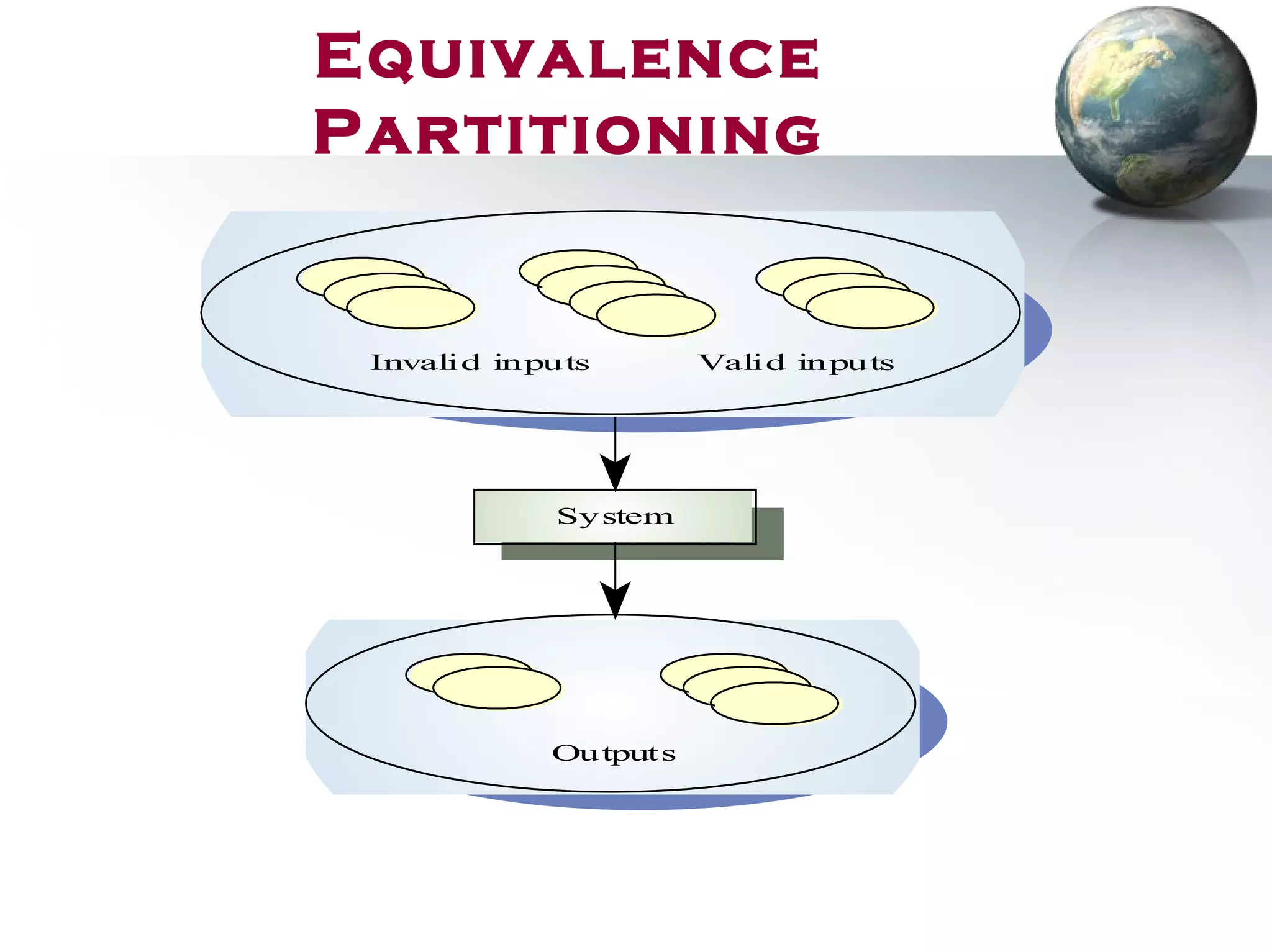 System
Outputs
Invalid inputs Valid inputs
Equivalence
Partitioning
 