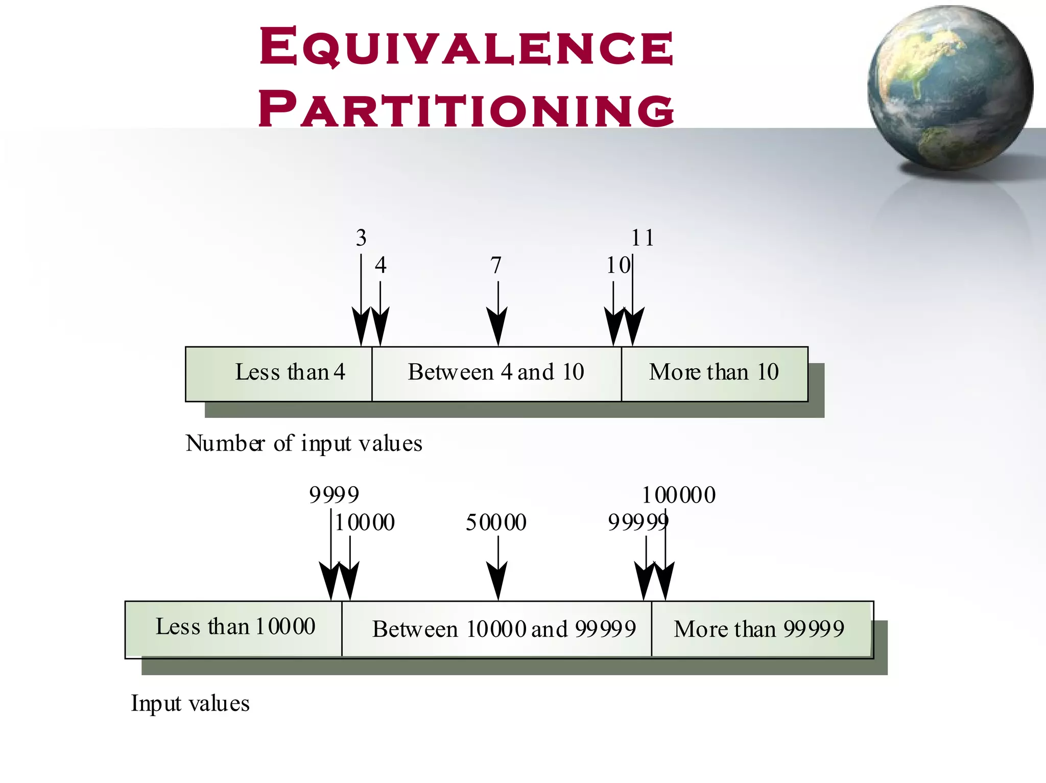 Between 10000 and 99999Less than 10000 More than 99999
9999
10000 50000
100000
99999
Input values
Between 4 and 10Less than 4 More than 10
3
4 7
11
10
Number of input values
Equivalence
Partitioning
 
