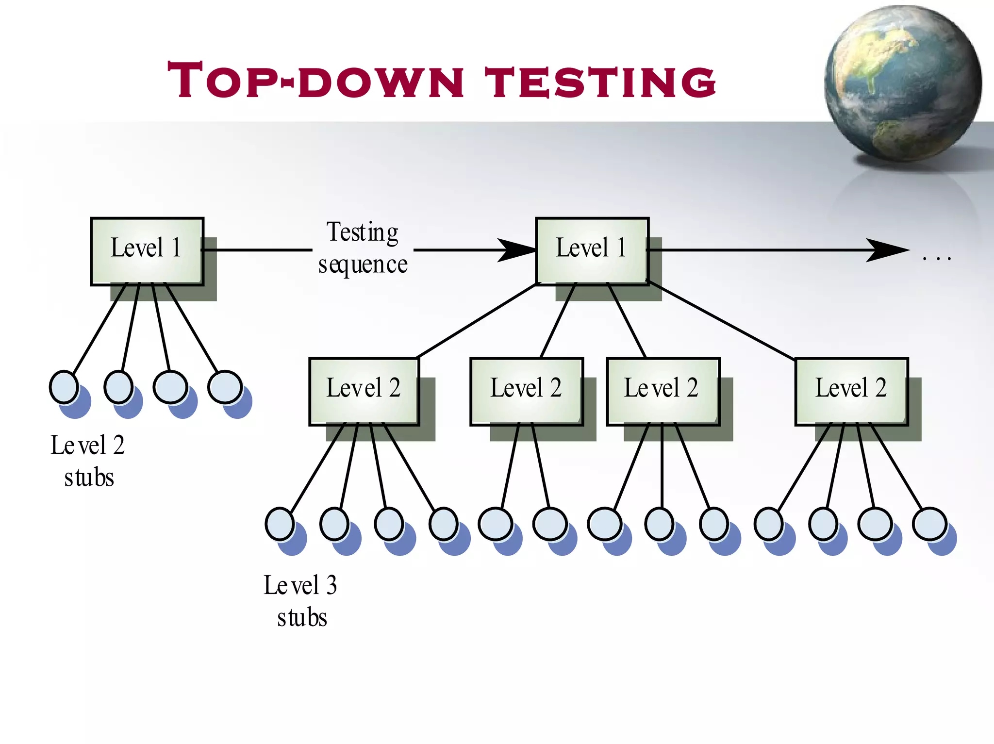 Level 2Level 2Level 2Level 2
Level 1 Level 1
Testing
sequence
Level 2
stubs
Level 3
stubs
. . .
Top-down testing
 