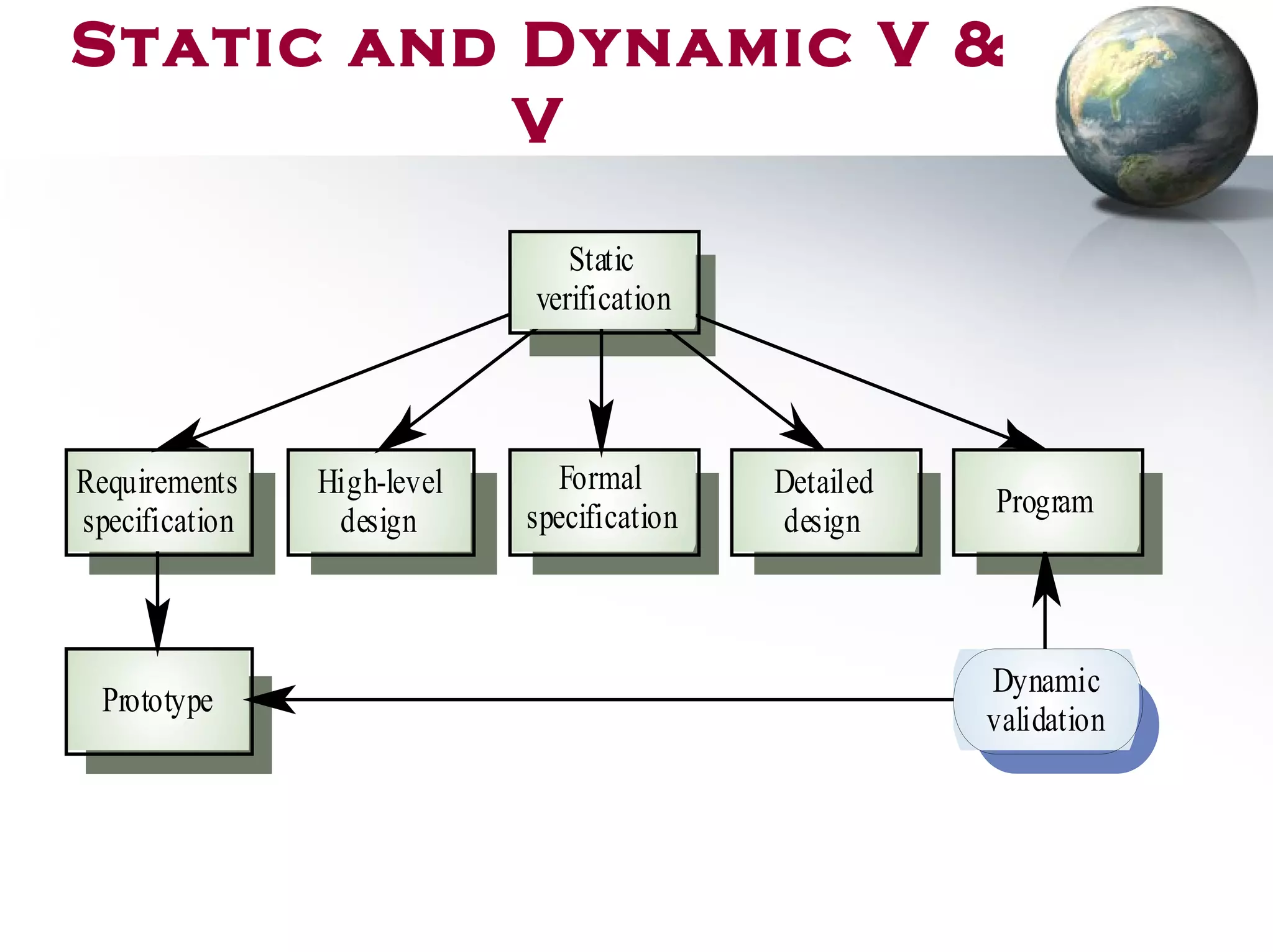 Static and Dynamic V &
V
Formal
specification
High-level
design
Requirements
specification
Detailed
design
Program
Prototype
Dynamic
validation
Static
verification
 