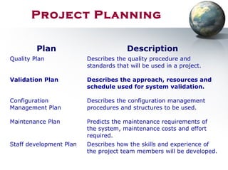 Project Planning
Plan Description
Quality Plan Describes the quality procedure and
standards that will be used in a project.
Validation Plan Describes the approach, resources and
schedule used for system validation.
Configuration
Management Plan
Describes the configuration management
procedures and structures to be used.
Maintenance Plan Predicts the maintenance requirements of
the system, maintenance costs and effort
required.
Staff development Plan Describes how the skills and experience of
the project team members will be developed.
 