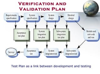 Verification and
Validation Plan
Requirements
specification
System
specification
System
design
Detailed
design
Module and
unitcode
and tess
Sub-system
integration
test plan
System
integration
test plan
Acceptance
test plan
Service
Acceptance
test
System
integrationtest
Sub-system
integrationtest
Test Plan as a link between development and testing
 