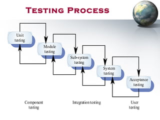 Testing Process
Sub-system
testing
Module
testing
Unit
testing
System
testing
Acceptance
testing
Component
testing
Integration testing User
testing
 