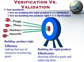 Verification Vs.
Validation Two questions
 Are we building the right product ? => Validation
 Are we building the product right ? = > Verification
People
Money
Machines
Materials
Building the right product
Building product right
Efficiency
making best use of
resources in achieving
goals
Effectiveness
choosing effective goals and
achieving them
 