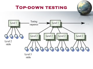 Level 2Level 2Level 2Level 2
Level 1 Level 1
Testing
sequence
Level 2
stubs
Level 3
stubs
. . .
Top-down testing
 