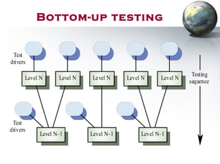 Level NLevel NLevel NLevel NLevel N
Level N–1 Level N–1Level N–1
Testing
sequence
Test
drivers
Test
drivers
Bottom-up testing
 