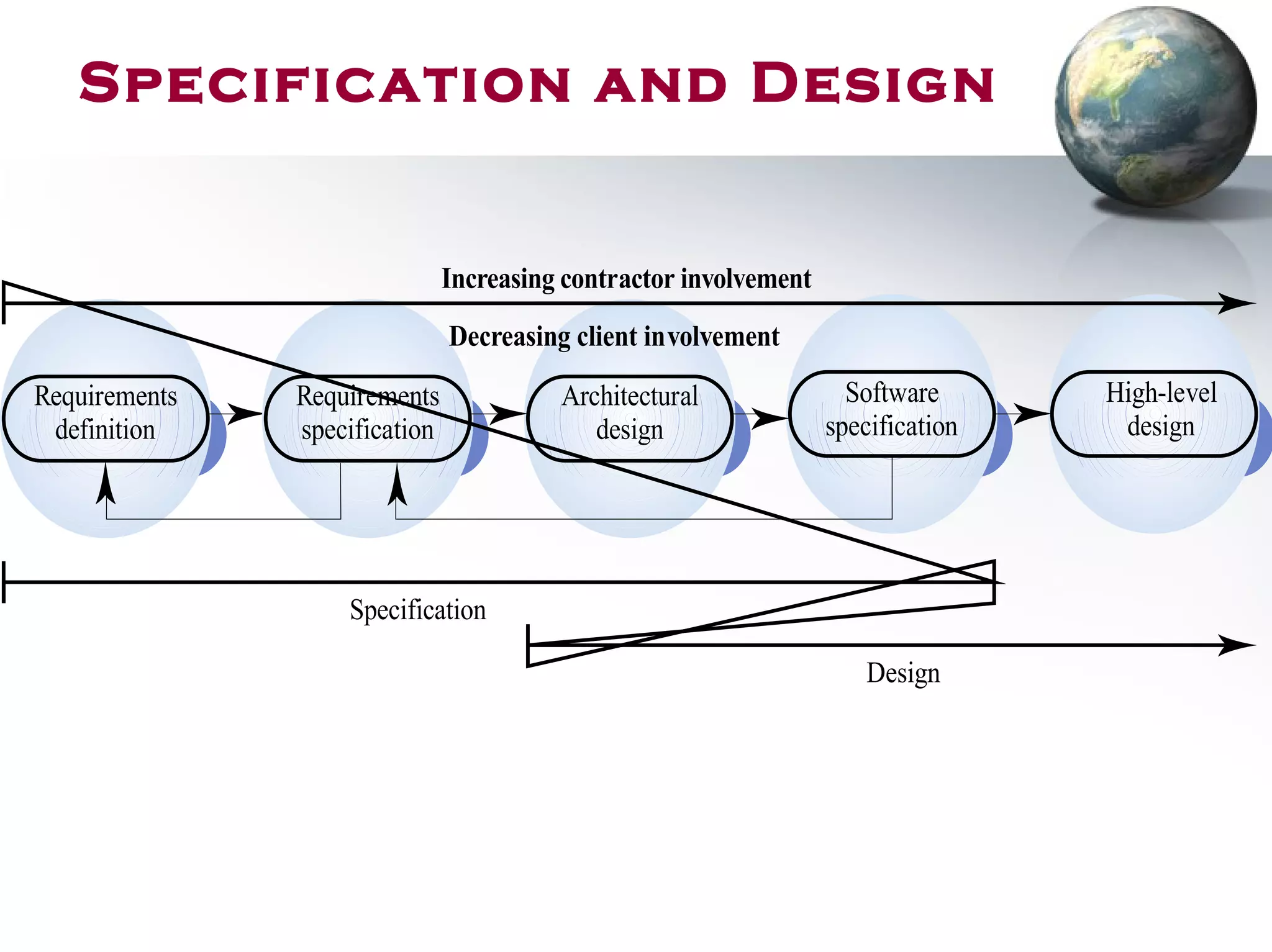 Specification and Design
Architectural
design
Requirements
specification
Requirements
definition
Software
specification
High-level
design
Increasing contractor involvement
Decreasing client involvement
Specification
Design
 