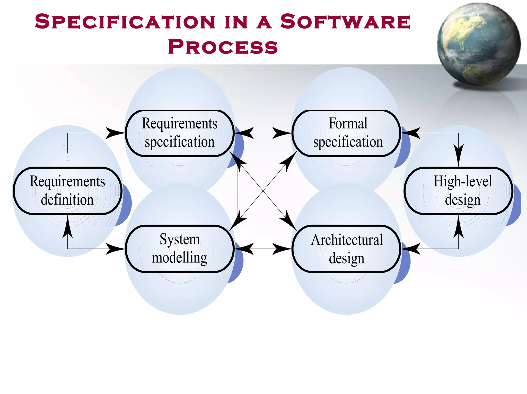 Requirements
specification
Formal
specification
System
modelling
Architectural
design
Requirements
definition
High-level
design
Specification in a Software
Process
 