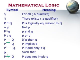 Mathematical Logic
Symbol Meaning
∀ For all ( a qualifier)
∃ There exists ( a qualifier)
P Ξ Q P is logically equivalent to Q
~ p Not p
P^q p and q
P v q p or q
P Q If p then q
P Q P implies q
P Q P if and only if q
э Such that
P Q P does not imply q
 