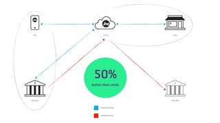 Payer Payee
Payee BankPayers Bank
mCASH
Transaction flow
Settlement flow
50%
better than cards
 