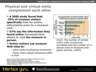 Physical and virtual visits  complement each other Chart: The number of remote online visits is positively correlated with the number of in-person visits to museums and public libraries. (2007) A 2005 study found that:  70% of museum visitors specifically  look for online information prior to a museum visit 57% say the information they found online  increased their desire to visit  the museum in person. Online visitors use museum Web sites to: plan visits to physical museums learn more about museums after a visit Source: Paul F. Marty, "Museum Websites and Museum Visitors: Before and After the Museum Visit.“  2007. Chart: Institute of Museum and Library Services (IMLS),  InterConnections: A National Study of Users and Potential Users of Online Information . 2008. 