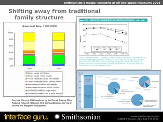Shifting away from traditional  family structure Sources: Census 2000 analyzed by the Social Science Data Analysis Network (SSDAN). U.S. Census Bureau, Survey of Income and Program Participation. 