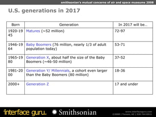 U.S. generations in 2017 18-36 Generation Y/ Millennials , a cohort even larger than the Baby Boomers (80 million) 1981-20...