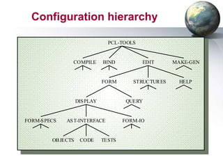 Configuration hierarchy

                                 PCL-TOOLS


                COMPILE        BIND          EDIT        MAKE-GEN


                               FORM       STRUC TUR ES     HELP


                    DIS PLAY            QUERY


FORM-S PECS   AS T-INTERFACE           FORM-IO


         OB JECTS    CODE      TESTS
 