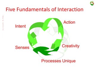 ----------------------------designandcopyrightbyRajuMandhyan
Five Fundamentals of Interaction
12
Intent
Senses
Action
Creativity
Processes Unique
 