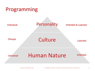 Programming
5www.mandhyan.com A World of Clear, Creative and Conscientious Thinkers!
Individual
Groups
Universal
Inherited & Learned
Learned
Inherited
 