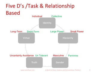 Five D’s /Task & Relationship
Based
9www.mandhyan.com A World of Clear, Creative and Conscientious Thinkers!
Individual Collective
Large Power Small Power
Masculine FeminineUncertainty Avoidance Un Tolerant
Long-Term Short-Term
 