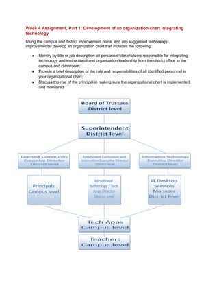 Week 4 Assignment, Part 1: Development of an organization chart integrating technology  Using the campus and district improvement plans, and any suggested technology improvements, develop an organization chart that includes the following: ,[object Object]