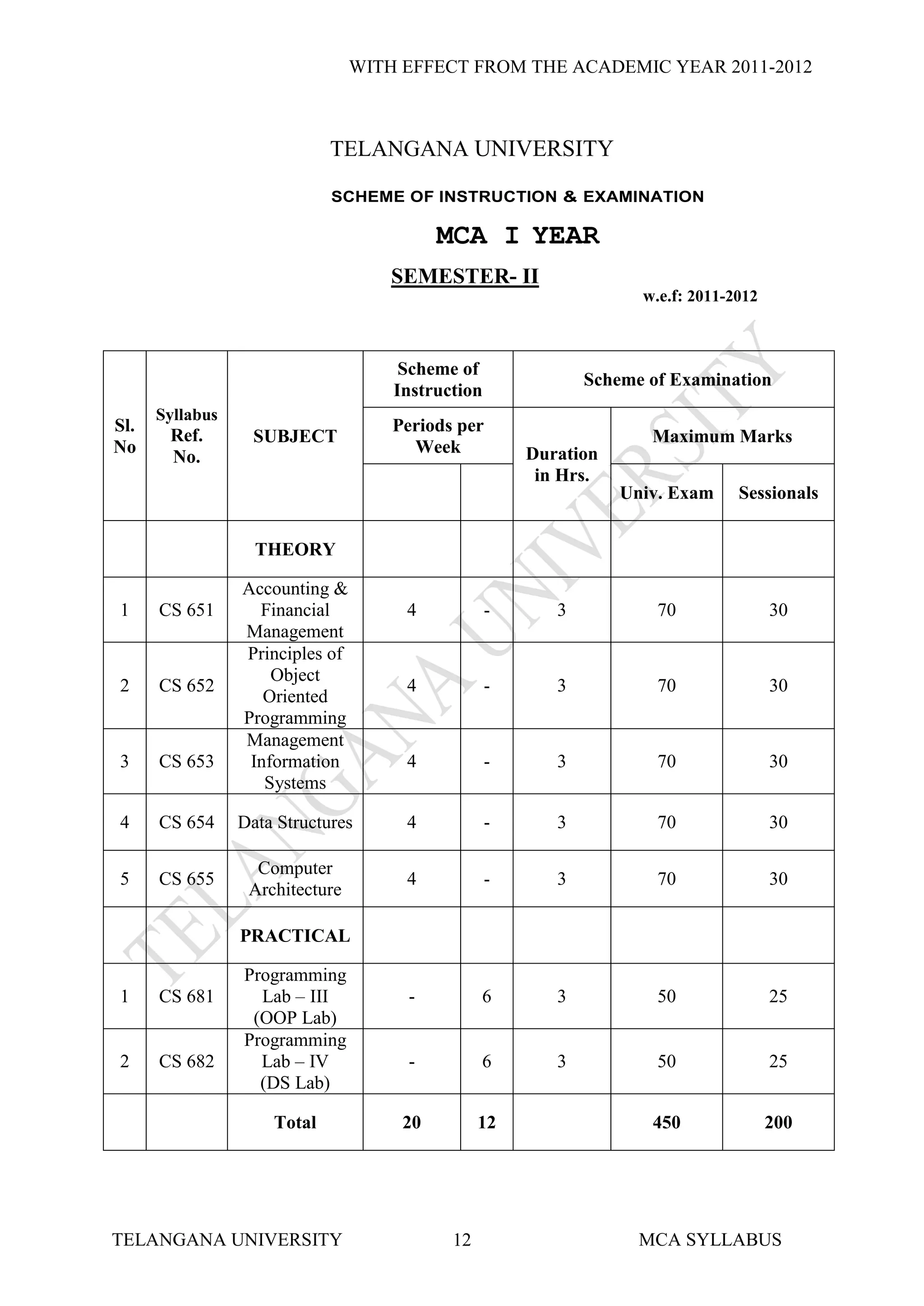 WITH EFFECT FROM THE ACADEMIC YEAR 2011-2012



                             TELANGANA UNIVERSITY

                             SCHEME OF INSTRUCTION & EXAMINATION

                                           MCA I YEAR
                                     SEMESTER- II
                                                                    w.e.f: 2011-2012



                                      Scheme of
                                                              Scheme of Examination
                                     Instruction
      Syllabus
Sl.                                  Periods per
       Ref.        SUBJECT                                           Maximum Marks
No                                     Week            Duration
       No.
                                                        in Hrs.
                                                                  Univ. Exam     Sessionals


                   THEORY

                 Accounting &
1     CS 651       Financial          4            -      3           70               30
                 Management
                 Principles of
                     Object
2     CS 652                          4            -      3           70               30
                    Oriented
                 Programming
                 Management
3     CS 653      Information         4            -      3           70               30
                    Systems

4     CS 654     Data Structures      4            -      3           70               30

                   Computer
5     CS 655                          4            -      3           70               30
                  Architecture

                 PRACTICAL

                 Programming
1     CS 681       Lab – III          -          6        3           50               25
                  (OOP Lab)
                 Programming
2     CS 682       Lab – IV           -          6        3           50               25
                   (DS Lab)

                     Total            20         12                  450               200




TELANGANA UNIVERSITY                        12                      MCA SYLLABUS
 