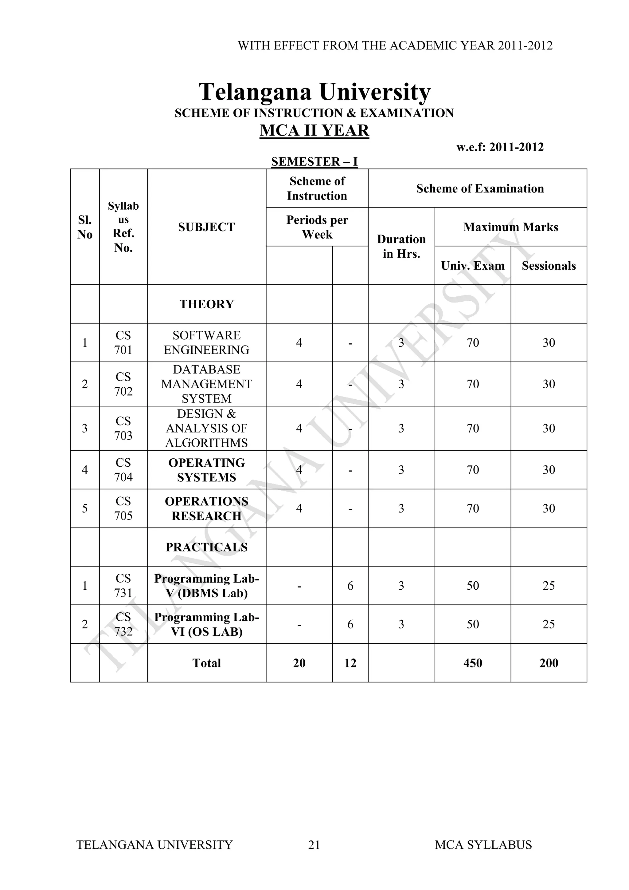 WITH EFFECT FROM THE ACADEMIC YEAR 2011-2012


                     Telangana University
                  SCHEME OF INSTRUCTION & EXAMINATION
                                  MCA II YEAR
                                                                    w.e.f: 2011-2012
                                   SEMESTER – I
                                      Scheme of
                                                              Scheme of Examination
                                     Instruction
      Syllab
Sl.     us                           Periods per
      Ref.        SUBJECT                                            Maximum Marks
No                                     Week            Duration
      No.                                               in Hrs.
                                                                  Univ. Exam   Sessionals


                  THEORY

       CS        SOFTWARE
1                                     4            -      3           70           30
       701      ENGINEERING
                 DATABASE
       CS
2               MANAGEMENT            4            -      3           70           30
       702
                   SYSTEM
                  DESIGN &
       CS
3               ANALYSIS OF           4            -      3           70           30
       703
                ALGORITHMS
       CS        OPERATING
4                                     4            -      3           70           30
       704        SYSTEMS
       CS       OPERATIONS
5                                     4            -      3           70           30
       705       RESEARCH

                PRACTICALS

       CS      Programming Lab-
1                                     -         6         3           50           25
       731       V (DBMS Lab)
       CS      Programming Lab-
2                                     -         6         3           50           25
       732        VI (OS LAB)

                    Total             20        12                   450           200




TELANGANA UNIVERSITY                       21                     MCA SYLLABUS
 