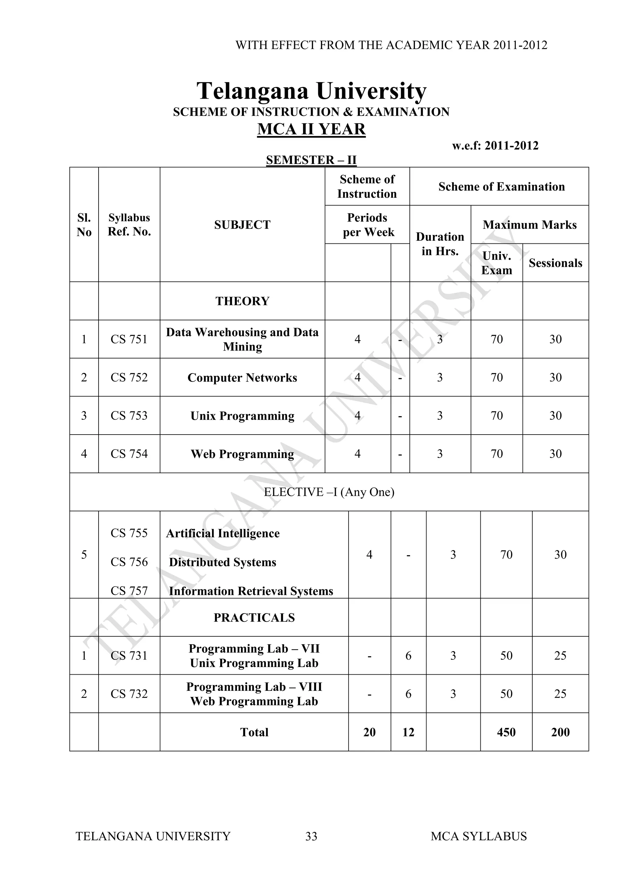 WITH EFFECT FROM THE ACADEMIC YEAR 2011-2012


                       Telangana University
                  SCHEME OF INSTRUCTION & EXAMINATION
                                   MCA II YEAR
                                                                              w.e.f: 2011-2012
                                     SEMESTER – II
                                                  Scheme of
                                                                          Scheme of Examination
                                                 Instruction
Sl.   Syllabus                                     Periods
                          SUBJECT                                                  Maximum Marks
No    Ref. No.                                    per Week             Duration
                                                                        in Hrs.    Univ.
                                                                                            Sessionals
                                                                                   Exam

                          THEORY

                 Data Warehousing and Data
1     CS 751                                        4          -          3          70          30
                          Mining

2     CS 752         Computer Networks              4          -          3          70          30


3     CS 753         Unix Programming               4          -          3          70          30


4     CS 754          Web Programming               4          -          3          70          30


                                    ELECTIVE –I (Any One)


      CS 755     Artificial Intelligence
5                                                       4          -          3       70         30
      CS 756     Distributed Systems

      CS 757     Information Retrieval Systems

                          PRACTICALS

                     Programming Lab – VII
1     CS 731                                            -          6          3       50         25
                     Unix Programming Lab
                     Programming Lab – VIII
2     CS 732                                            -          6          3       50         25
                      Web Programming Lab

                               Total                    20     12                     450        200




TELANGANA UNIVERSITY                       33                            MCA SYLLABUS
 