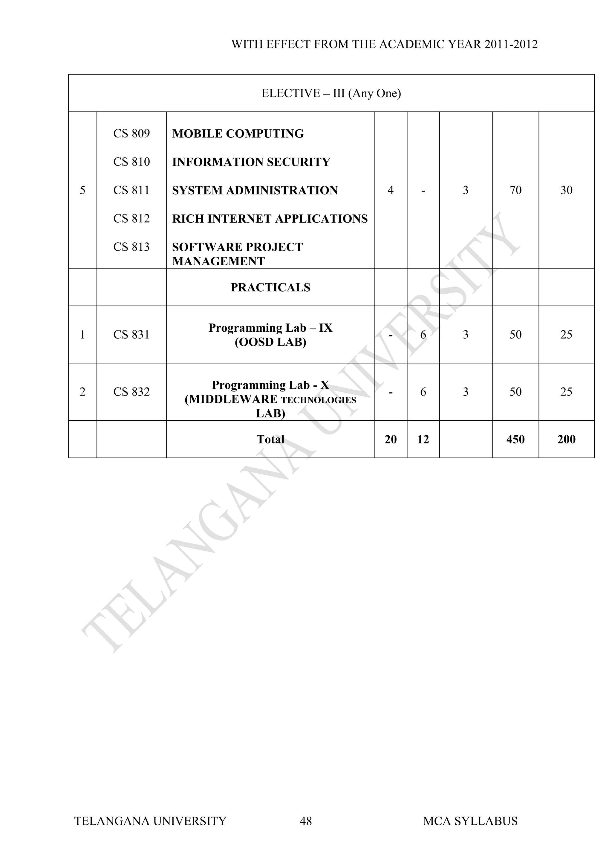 WITH EFFECT FROM THE ACADEMIC YEAR 2011-2012


                           ELECTIVE – III (Any One)


     CS 809   MOBILE COMPUTING

     CS 810   INFORMATION SECURITY

5    CS 811   SYSTEM ADMINISTRATION             4     -    3    70    30

     CS 812   RICH INTERNET APPLICATIONS

     CS 813   SOFTWARE PROJECT
              MANAGEMENT

                       PRACTICALS


                  Programming Lab – IX
1    CS 831                                     -     6    3    50    25
                      (OOSD LAB)


                   Programming Lab - X
2    CS 832                                     -     6    3    50    25
               (MIDDLEWARE TECHNOLOGIES
                          LAB)

                          Total                 20    12        450   200




TELANGANA UNIVERSITY              48                  MCA SYLLABUS
 