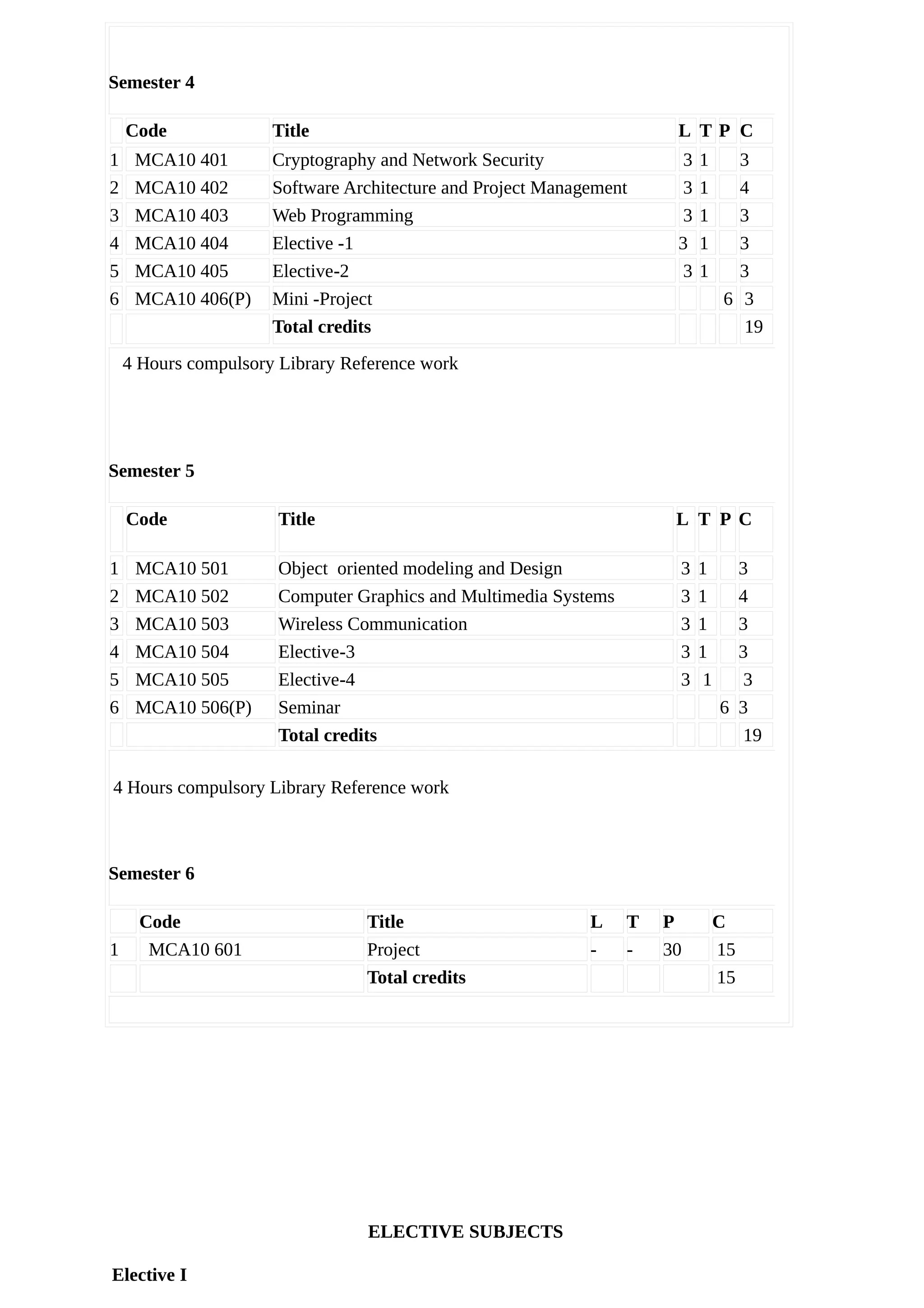 Semester 4
Code Title L T P C
1 MCA10 401 Cryptography and Network Security 3 1 3
2 MCA10 402 Software Architecture and Project Management 3 1 4
3 MCA10 403 Web Programming 3 1 3
4 MCA10 404 Elective -1 3 1 3
5 MCA10 405 Elective-2 3 1 3
6 MCA10 406(P) Mini -Project 6 3
Total credits 19
4 Hours compulsory Library Reference work
Semester 5
Code Title L T P C
1 MCA10 501 Object oriented modeling and Design 3 1 3
2 MCA10 502 Computer Graphics and Multimedia Systems 3 1 4
3 MCA10 503 Wireless Communication 3 1 3
4 MCA10 504 Elective-3 3 1 3
5 MCA10 505 Elective-4 3 1 3
6 MCA10 506(P) Seminar 6 3
Total credits 19
4 Hours compulsory Library Reference work
Semester 6
Code Title L T P C
1 MCA10 601 Project - - 30 15
Total credits 15
ELECTIVE SUBJECTS
Elective I
 