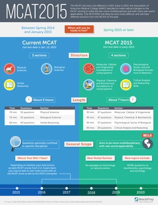 MCAT2015
Between Spring 2014
and January 2015

The MCAT will look a lot different in 2015. Early in 2012, the Association of
American Medical Collegs (AAMC) decided to make radical changes to the
MCAT, aiming to make the test more multidisciplinary and with more real-world
applicability. The MCAT2015 will likely be even more difficult, and will have
different sections from the MCATs of the past.

When will you be
ready to test?

Spring 2015 or later

Current MCAT

MCAT 2015

last test date is Jan. 13, 2015

ﬁrst test date in early 2015

Structure

3 sections

4 sections
Molecular, Cellular
and Organismal
Foundations of
Living Systems

Verbal
Reasoning

Psychological,
Social, and and
Biological Foundations of Behavior

Physical, Chemical
and Biochemical
Foundations of
Living Systems

Biological
Sciences

Physical
Sciences

Critical Analysis
and Reasoning
Skills

Length

About 5 hours

About 7 hours

Time

Questions

Section

Time

Questions

Section

70 min.

52 questions

Physical Sciences

95 min.

67 questions

Molecular, Cellular, & Organismal

70 min.

52 questions

Biological Sciences

95 min.

67 questions

Physical, Chemical, & Biochemical

60 min.

60 questions

Verbal Reasoning

95 min.

67 questions

Psychological, Social, & Biological

90 min.

60 questions

Critical Analysis and Reasoning

74 W 56 Ba
37 Rb 22 Ti

11 Na 4 Be 1 H 3 Li
73 Ta 41 Nb 12 Mg

Questions generally conﬁned
to speciﬁc disciplines

General Scope

Aims to be more multidisciplinary,
with real-world applicability

Which Test Will I Take?

New Verbal Section

New topics include

Depending on whether your med school
accepts MCAT scores from 2 or 3 years back,
you may be able to start med school with an
old MCAT score as late as the 2019 schoolyear.

No passages on technology
or natural science

MORE questions on
biochemistry, psychology,
and sociology.

2015

2016

2017

2018

For up-to-date information about the MCAT2015, check out https://www.aamc.org/students/applying/mcat/mcat2015/

2019

2020
http://benchprep.com

 