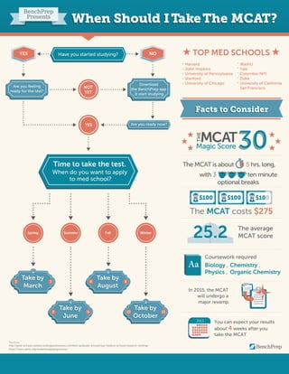 BenchPrep
Presents

YES

When Should I Take The MCAT?

Are you feeling
ready for the test?

TOP MED SCHOOLS

NO

Have you started studying?

Download
the BenchPrep app
& start studying

NOT
YET

Harvard
John Hopkins
University of Pennsylvania
Stanford
University of Chicago

WashU
Yale
Columbia (NY)
Duke
University of California
San Francisco

Facts to Consider
Are you ready now?

YES

THE

MCAT

Magic Score
Time to take the test.

The MCAT is about

When do you want to apply
to med school?

with 3

30
5 hrs. long,

ten minute
optional breaks

The MCAT costs $275
Fall

Summer

Spring

25.2

Winter

The average
MCAT score

Coursework required

3

Take by
March

3

8

6

Take by
June

6

Take by
August

Biology , Chemistry ,
Physics , Organic Chemistry
8

10

Take by
October

Sources
http://grad-schools.usnews.rankingsandreviews.com/best-graduate-schools/top-medical-schools/research-rankings
https://www.aamc.org/students/applying/amcas/

In 2015, the MCAT
will undergo a
major revamp.
10
2013

You can expect your results
about 4 weeks after you
take the MCAT

 