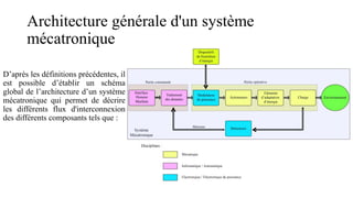 Architecture générale d'un système
mécatronique
D’après les définitions précédentes, il
est possible d’établir un schéma
global de l’architecture d’un système
mécatronique qui permet de décrire
les différents flux d'interconnexion
des différents composants tels que :
 