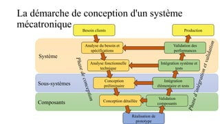 La démarche de conception d'un système
mécatronique
Système
Sous-systèmes
Composants
Réalisation de
prototype
Conception détaillée
Validation
composants
Conception
préliminaire
Intégration
élémentaire et tests
Analyse du besoin et
spécifications
Validation des
performances
Intégration système et
tests
Analyse fonctionnelle
technique
Production
Besoin clients
P
h
a
s
e
d
e
c
o
n
c
e
p
t
i
o
n
P
h
a
s
e
d
’
i
n
t
é
g
r
a
t
i
o
n
e
t
v
a
l
i
d
a
t
i
o
n
 