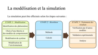 La modélisation et la simulation
La simulation peut être effectuée selon les étapes suivantes :
 