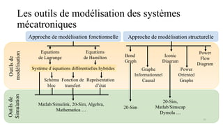 46
Outils
de
modélisation
Approche de modélisation fonctionnelle Approche de modélisation structurelle
Equations
de Lagrange
Equations
de Hamilton
Système d’équations différentielles hybrides
Schéma
bloc
Fonction de
transfert
Représentation
d’état
Outils
de
Simulation
Matlab/Simulink, 20-Sim, Algebra,
Mathematica …
Bond
Graph
Power
Oriented
Graphs
Iconic
Diagram
Graphe
Informationnel
Causal
Power
Flow
Diagram
20-Sim
20-Sim,
Matlab/Simscap
Dymola …
Les outils de modélisation des systèmes
mécatroniques
 