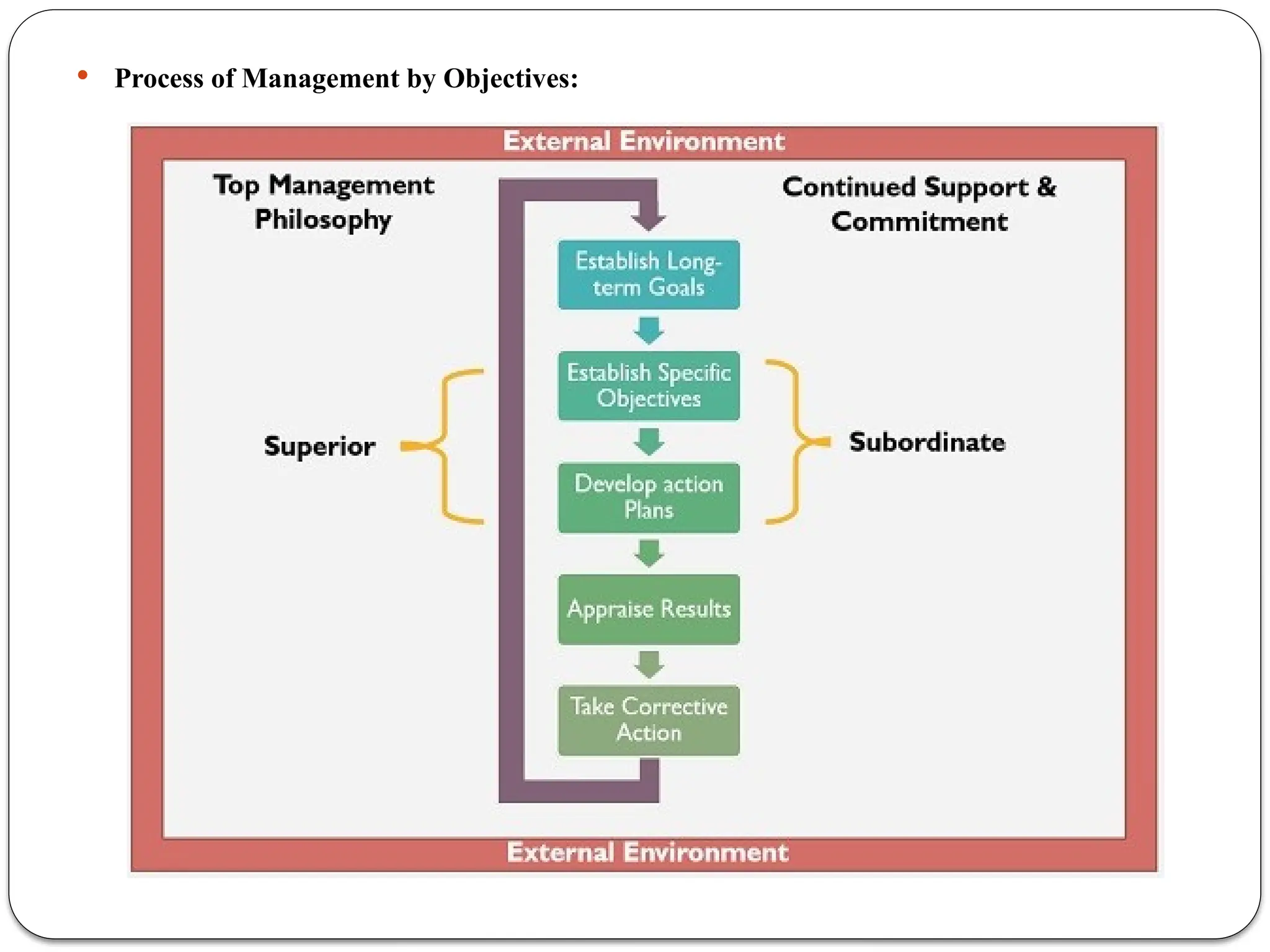  Process of Management by Objectives:
 