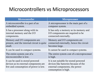 Microcontrollers and its applications unit 1 | PPTX