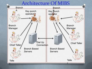 Architecture Of MIBS
        Branch                                 Branch
        A         Key punch                Key B
                                               punch
                  operator                 operator




Branch                                                     Branch
Manager                                                    Manager




                              Dial Up                         Chief Teller
Chief Teller                  Connection
                 Branch Based               Branch Based
                 Servers                    Servers


Telle                                                      Telle
r                                                          r
 