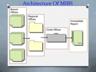 Architecture Of MIBS
Branch
Offices
            Regional
            Offices
                                        Consolidate
                                        Report

                       Circle Offices
 